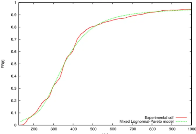 Figure 10. Measured data (green) and best fitting Log-normal-Pareto model (red).