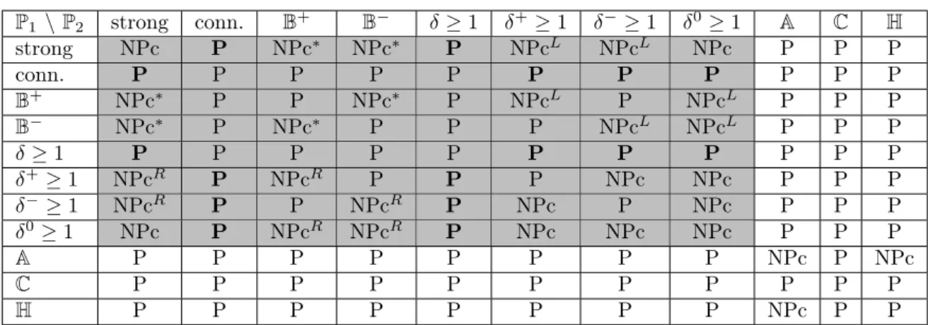 Table 2: Complexity of the ( P 1 , P 2 ) - [k 1 , k 2 ] -partition problem on strong digraphs.