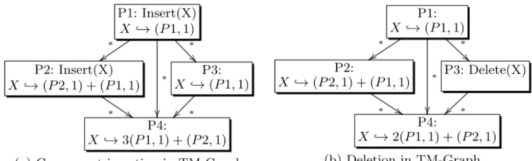 Fig. 3: Detection of cycles in a Collab-Net. Starting with the insertion of (s,p,o) by P1, operations sent carry on the path they have walked