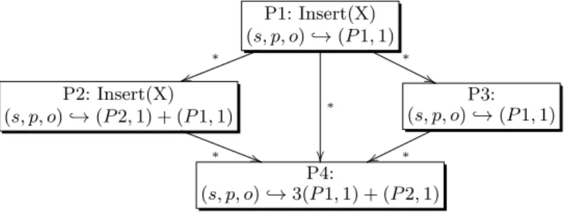 Fig. 4: Illustration of Space Overhead. The annotation of (s, p, o) in P4 has two terms because (s, p, o) was inserted concurrently in two stores (P1,P2) from which there is a path to P4 where the insertion of (s, p, o) concerns all edges.