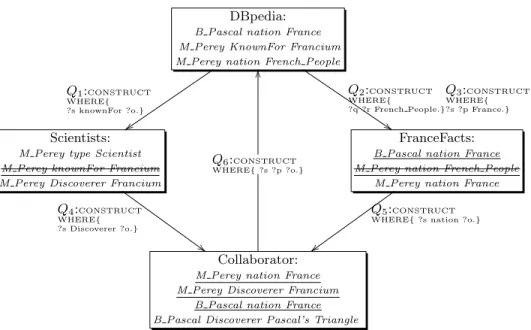 Fig. 1: Use Case of collaboration. The copying of data is formalized as a CON- CON-STRUCT query