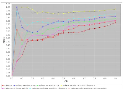 Figure 3: Quality of rankings produced by various combinations summarization measures without F ilter.