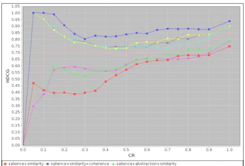 Figure 4: Quality of rankings produced by various combinations summarization measures with F ilter.