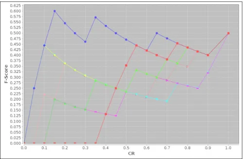 Figure 6: Compression ratio (CR) vs F-score with F ilter.