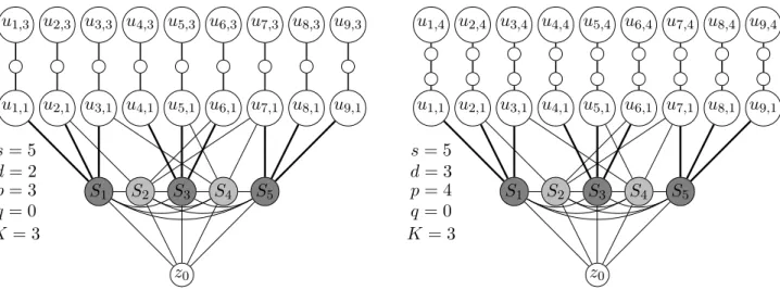Figure 1: Reduction from Set Cover instance (S, c), where c = 3, S = {S 1 , S 2 , S 3 , S 4 , S 5 }, S 1 = {1, 2, 3}, S 2 = {2, 6, 7}, S 3 = {4, 5, 6}, S 4 = {3, 5, 7}, S 5 = {7, 8, 9} and U = {1, 2, 3, 4, 5, 6, 7, 8, 9}.