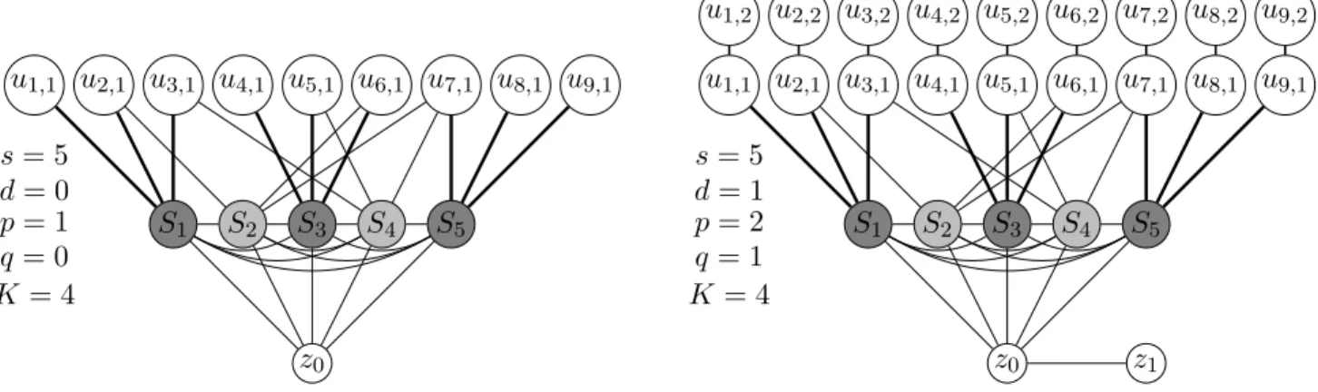Figure 2: Reduction from Set Cover instance (S, c), where c = 3, S = {S 1 , S 2 , S 3 , S 4 , S 5 }, S 1 = {1, 2, 3}, S 2 = {2, 6, 7}, S 3 = {4, 5, 6}, S 4 = {3, 5, 7}, S 5 = {7, 8, 9} and U = {1, 2, 3, 4, 5, 6, 7, 8, 9}.