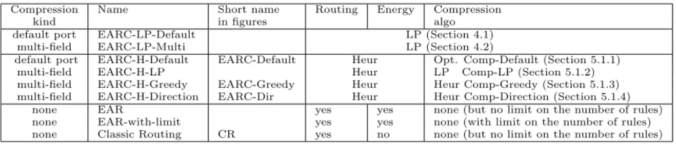 Table 2: Names of the solutions to solve the EARC problem (and of the EAR problem without compression for comparison).