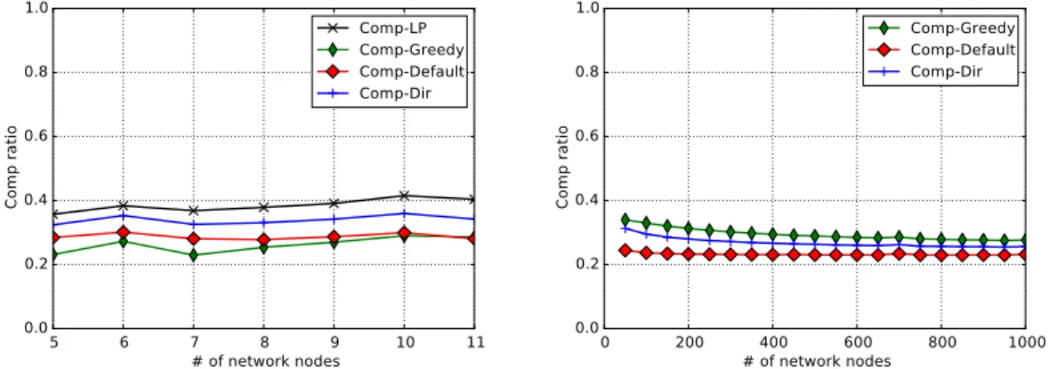 Figure 2: Compression ratio as a function of the number of network nodes (that is the number of sources and destinations) for the four compression methods.