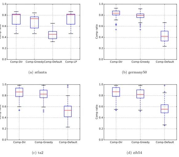 Figure 6: Compression ratio of the three different heuristics on 4 different SNDlib topologies.