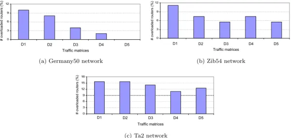 Figure 8: Number of overloaded routers in three networks with unlimited rule-space algorithm
