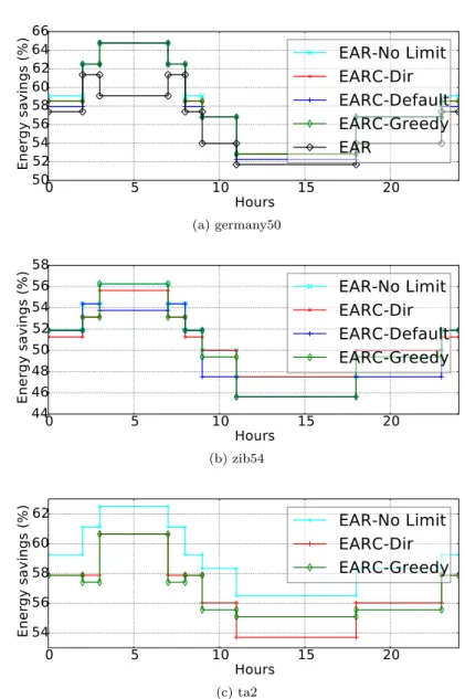 Figure 9: Energy savings of the different heuristics during the day with a limit of 750 rules.