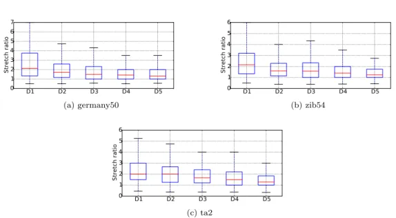 Figure 10: Stretch ratio of the paths given by a EARC solution (EARC-H-Direction) compared to the one given by a classic routing (without energy savings) on the germany50 network with different traffic matrices.