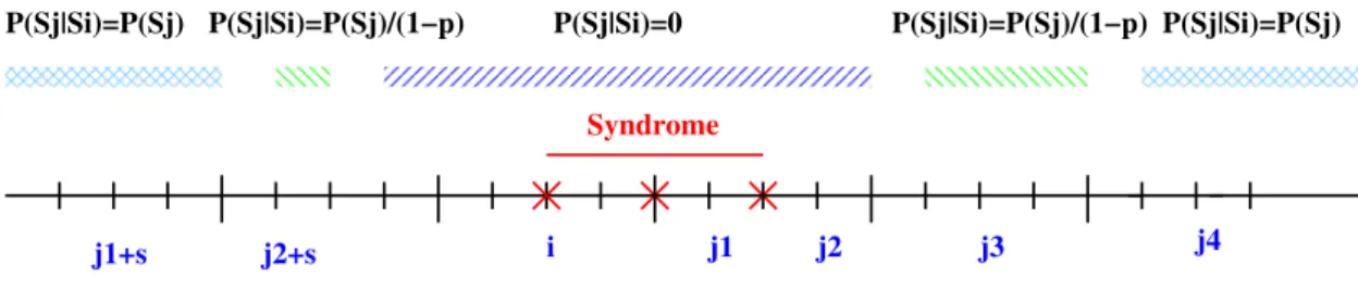 Figure 7: Syndrome dependence: P [S j |S i ] ≤ P [S j ]/(1 − p) .