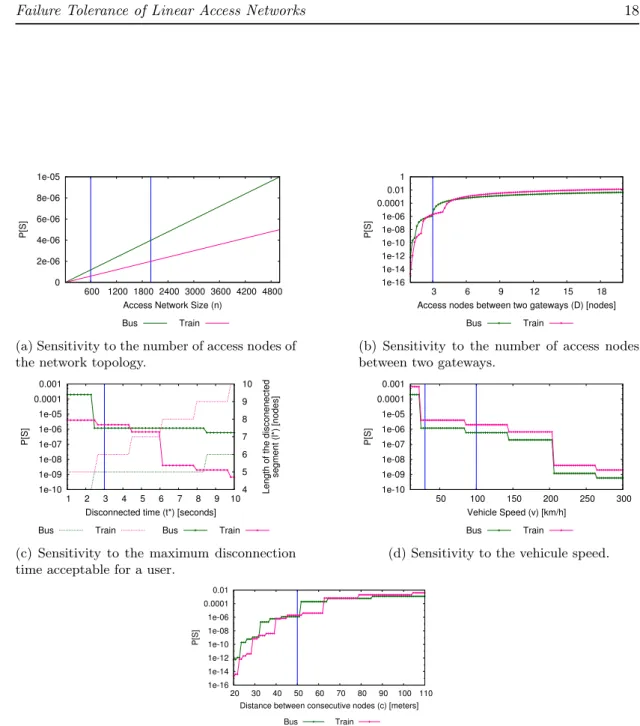 Figure 11: Sensitivity analysis to the network parameters of the probability to experience a long disconnection for the intercity bus and train scenarios