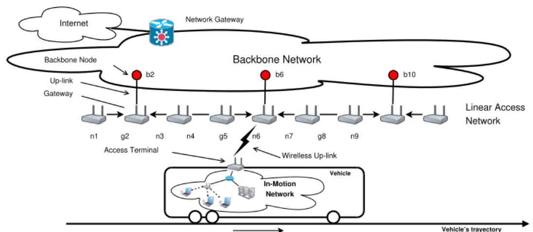 Figure 1: Communication scenario: commuting passengers inside a vehicle (e.g. an intercity bus or train) access to the Internet via a linear access network connected to a backbone network via gateways.