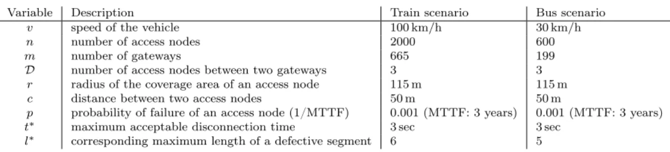 Table 1: Summary of notations used in the paper and default values corresponding to two scenarios: a railroad line of 100 km for an intercity train and an intercity bus line of 30 km.