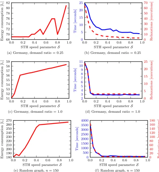 Figure 2 – Impact of the parameter S, left column plots the energy consumption of obtained designs, while right column plots the computational cost.