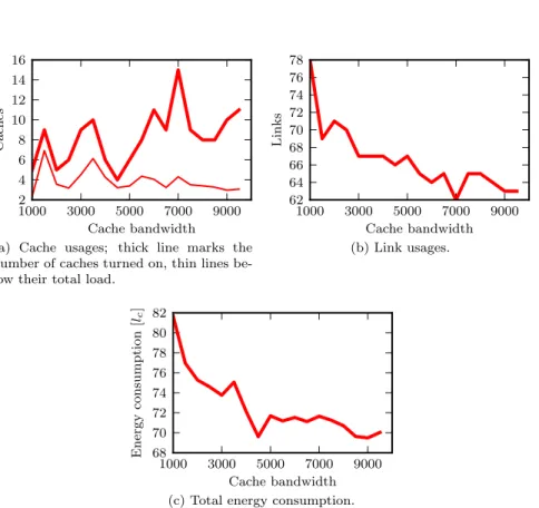 Figure 6 – Results as a function of cache bandwidth. Note that link bandwidth