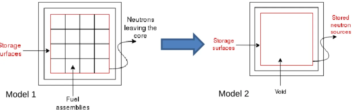 Figure 1: Calculation Scheme used for initial radiological characterization of facility dismantling