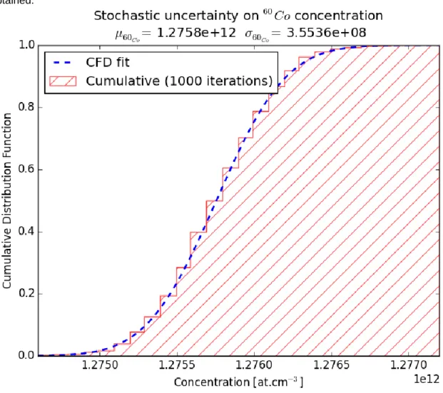 Figure 8: Stochastic uncertainty on the concentration of  60 Co (Graphite)