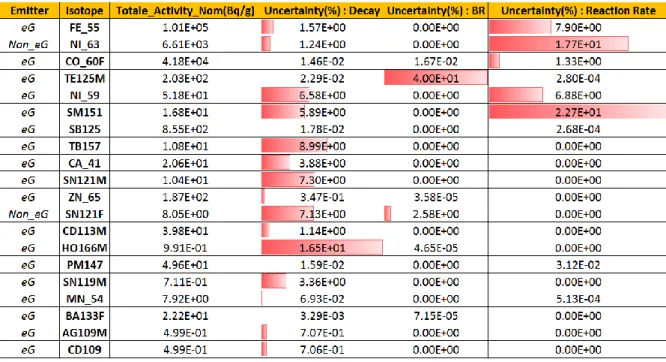 Table 5 presents a list of isotopes and nuclear data that remains after severe sorting criteria consisting  of retaining the isotopes with a contribution to the isotopic activity considered greater than 5%