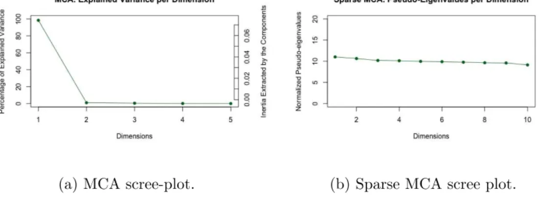 Figure 1: Scree-plots of the regular (left) and sparse (right) MCA.