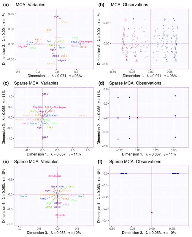 Figure 2: Variable and observation maps for MCA and sparse MCA. Only Dimensions 1 and 2 are shown for the regular MCA