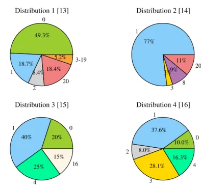 Figure 3: Bandwidth distributions used in the simulations