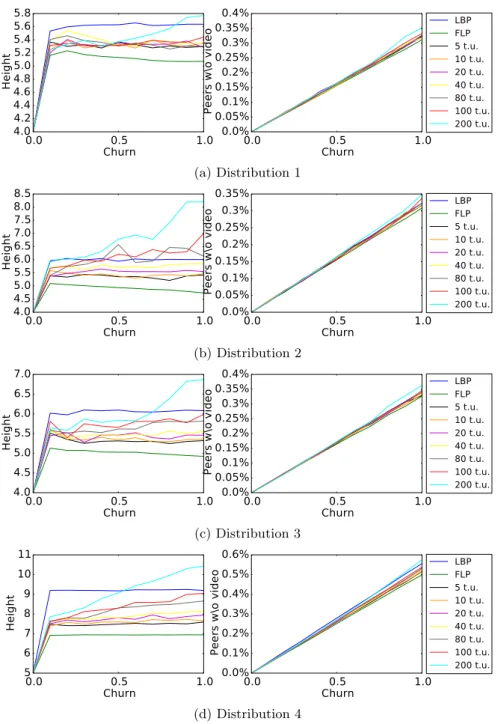 Figure 11: Average height of the tree (left) and percentage of people without video (right) as a function of the churn rate for LBP, FLP and FLP with periodic update of the last full level