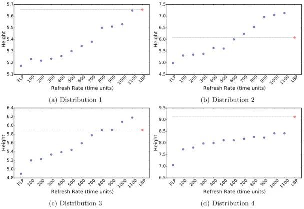 Figure 12: Average height of the tree for LBP, FLP and FLP with periodic update of the last full level for the considered streaming session