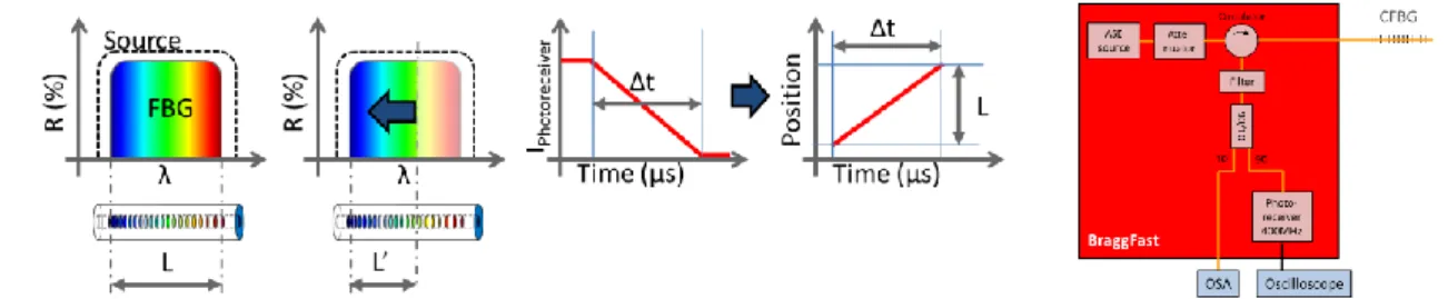 Fig. 1 : a) Principe de la mesure de vitesse de choc et détonation par CFBG b) Système BraggFast  Le  même  système  est  utilisé  pour  mesurer  la  courbure  d’une  onde  de  choc
