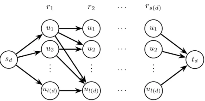 Figure 1: The associated network of a demand d ∈ D routed on a path path(d) = u 1 , u 2 , ..., u l(d) that requires a chain sfc(d) = r 1 , r 2 , ..., r s(d)