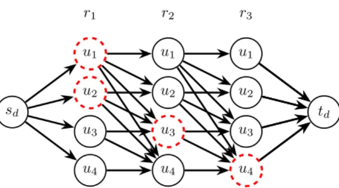 Figure 2: Example of a proper cut (dashed nodes in red) for the layered graph relative to a demand d associated with a path of length 4 and a chain of length 3.