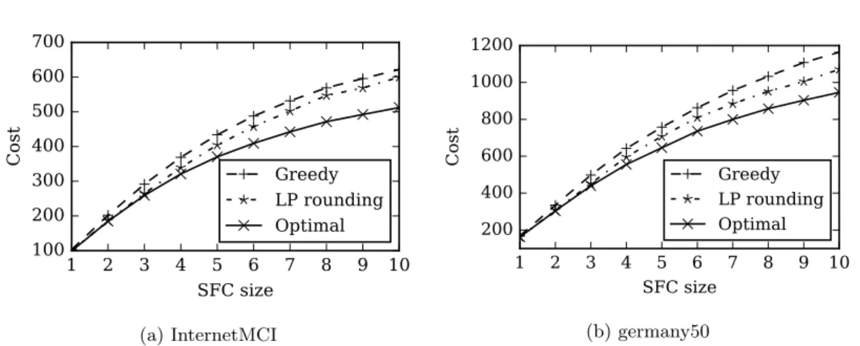 Figure 7: Average setup cost with respect to the length of the service function chains