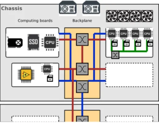 Fig. 1: Micro-server hosting nodes with CPU, low-power CPU, GPU and FPGA.
