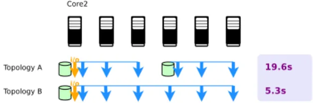 Fig. 3: Processing time on the cluster using different S-DSM topologies. The light-green cylinders represent memory servers and the arrows represent the clients