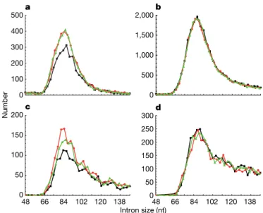 Figure 2 | Size distributions of the 13,050 stopless and 2,236 stop- stop-containing introns from the EST-confirmed set
