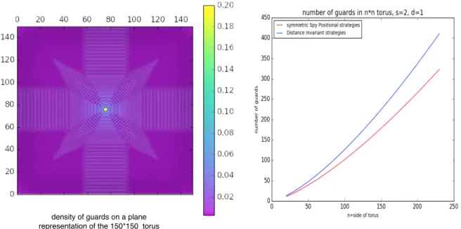 Figure 1: Experimental results, s = 2 and d = 1. (Left) Density of guards on a plane representation of the 150*150 torus in an optimal symmetrical Spy-positional configuration