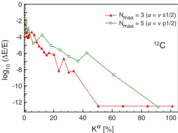 FIG. 4. (Color online) Relative error for the contribution of a given partial wave α to the Koltun sum rule in 12 C as a function of K α (see text)