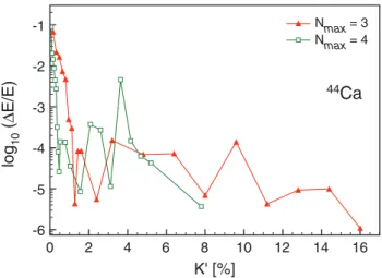 FIG. 5. (Color online) Relative error in the total binding energy of 44 Ca after one second-order iteration as a function of K  (see text) for two different model-space sizes
