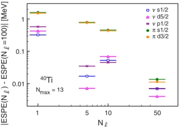 FIG. 7. (Color online) Density of J  = 1 / 2 + states in 41 Ti as a function of their excitation energy with respect to the Fermi level μ n of 40 Ti, for increasing N  