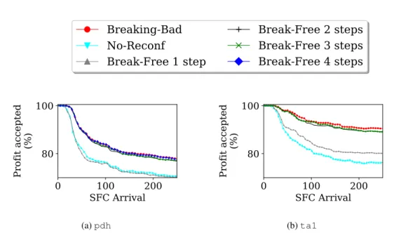 Figure 6: High-Traffic scenario - Percentage of accepted profit across time.