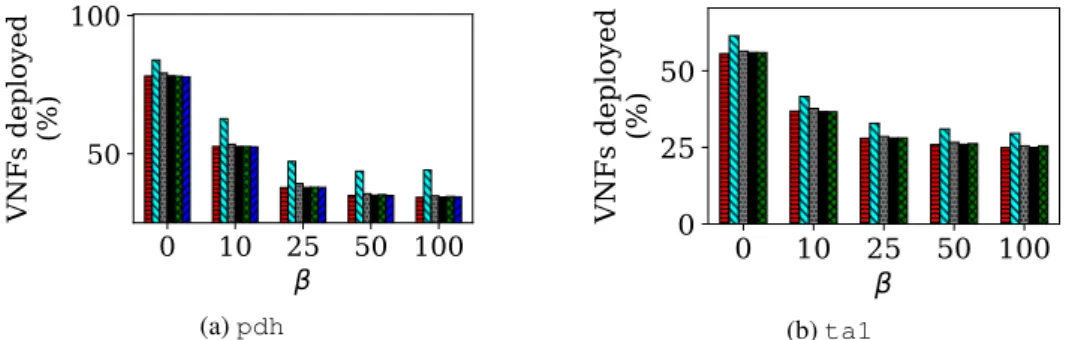Figure 9: Low-Traffic scenario - Impact of parameter β - VNFs deployed as a function of β.