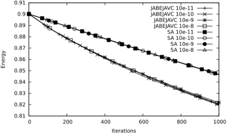 Figure 1: Energy value for JA-BE-JA-VC and SA using email-Enron graph (1000 iterations were performed)