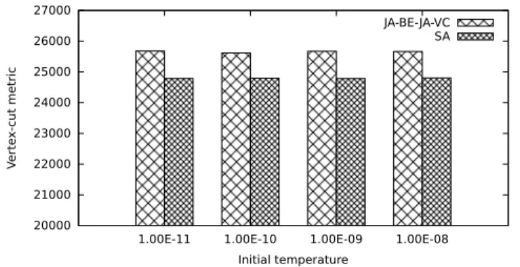 Figure 2: Vertex-cut metric for JA-BE-JA-VC and SA using email-Enron graph (1000 iterations were performed)