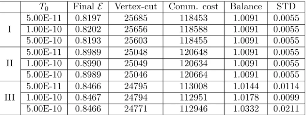 Table 2: Shows final partitioning metrics obtained by partitioners (I - JA-BE- JA-BE-JA-VC partitioner; II - SA using only E comm as energy function, III - SA using E comm + 0.5E bal as energy function)