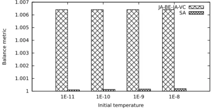 Figure 5: Balance metric value for JA-BE-JA-VC and SA using com-Amazon graph (1000 iterations were performed)