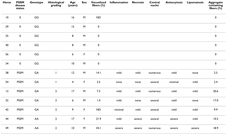 Table 2: Genotype of GYS1 mutation and histological data of the horses.