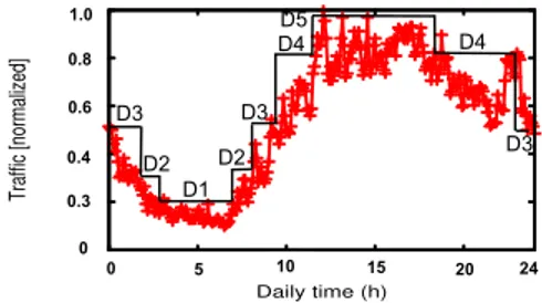Figure 1: Normalized daily variation of traffic of a France Telecom network link and multi-period approximation.