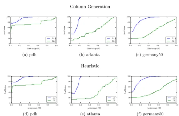 Figure 6: Cumulative distribution function of the links load for the lowest and highest traffic period.